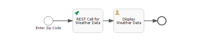 Weather Process